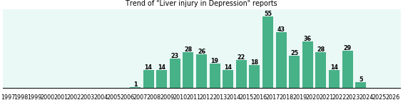 Would you have Liver injury when you have Depression? Would you have Liver injury when you have Depression?